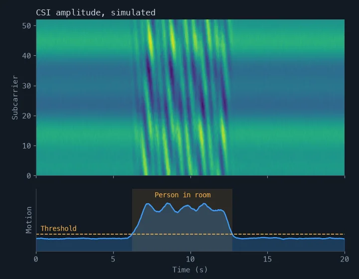 Simulated CSI amplitude across 52 subcarriers: when someone walks through the room, the motion index spikes